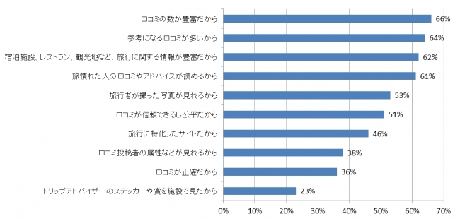 他のサイトではなくトリップアドバイザーを使う理由を教えてください