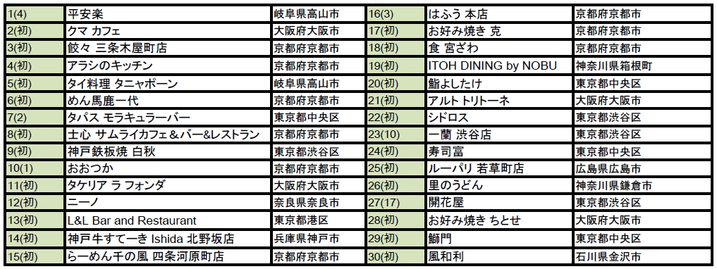 トリップアドバイザー 外国人に人気の日本のレストラン16 を発表 トリップアドバイザー株式会社のプレスリリース