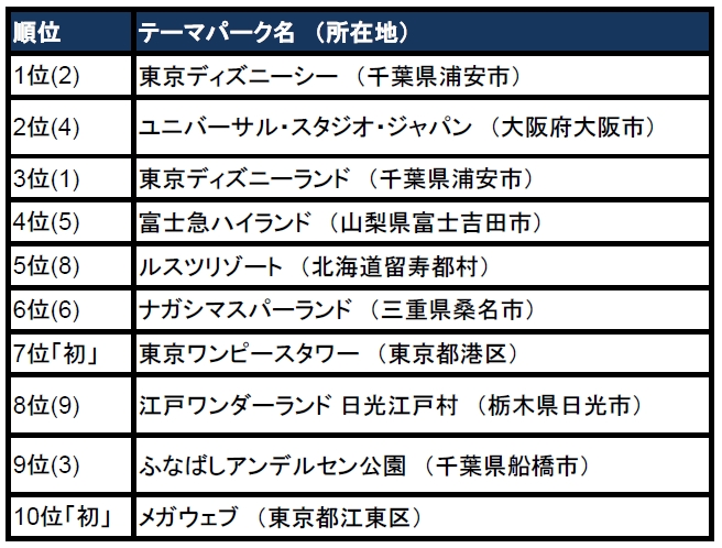 トリップアドバイザー トラベラーズチョイス 世界の人気観光スポット16 テーマパーク編 を発表 トリップアドバイザー株式会社のプレスリリース