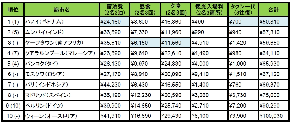 トリップアドバイザー 旅行者物価指数 トリップインデックス 16 を発表 トリップアドバイザー株式会社のプレスリリース