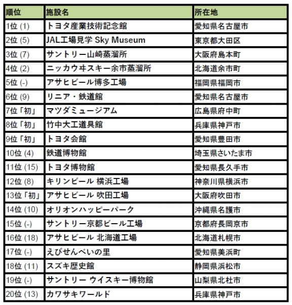 トリップアドバイザー 行ってよかった 工場見学 社会科見学ランキング2016 を発表 トリップアドバイザー株式会社のプレスリリース