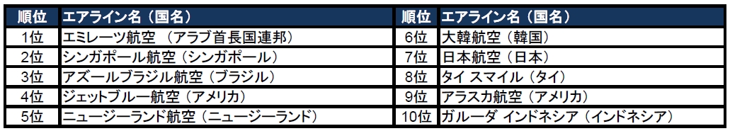 トリップアドバイザー「トラベラーズチョイス™世界の人気エアライン2017」を発表｜トリップアドバイザー株式会社のプレスリリース