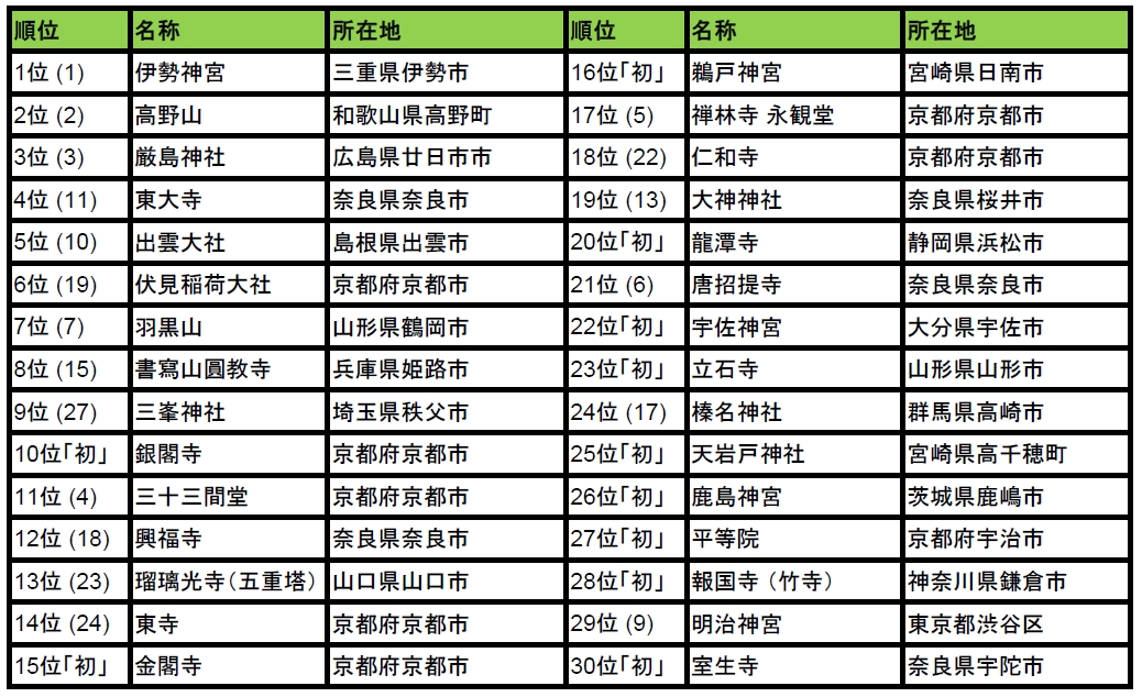 トリップアドバイザー「旅好きが選ぶ！日本の神社仏閣ランキング2017」を発表 ｜トリップアドバイザー株式会社のプレスリリース