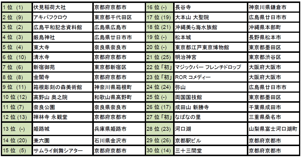 トリップアドバイザー 外国人に人気の観光スポット17 を発表 トリップアドバイザー株式会社のプレスリリース