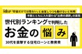 9割が「貯金だけでは危ない」と自覚しつつも動けないと判明。世代別ランキングで判明したお金の悩みとは