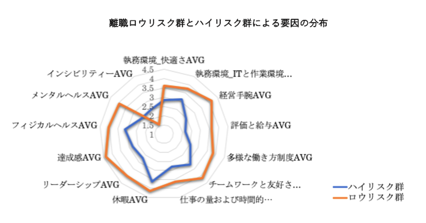 「インシビリティ（敬意を欠いた非礼な言動）」によって離職リスクが大幅に増加