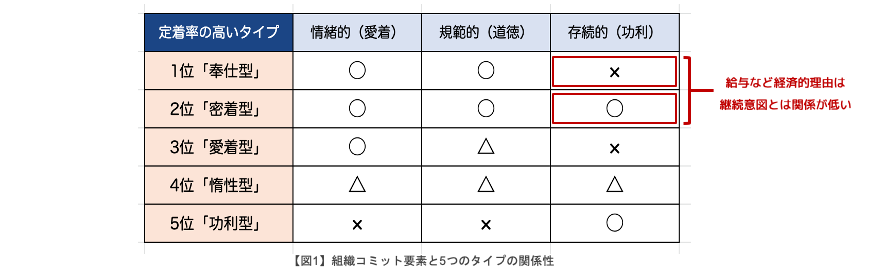 給与への関心が低い方が、組織コミットメントが高いと判明！5つの組織コミットメントタイプのうち『功利型タイプ』の離職意図は、『奉仕型タイプ』の約3倍