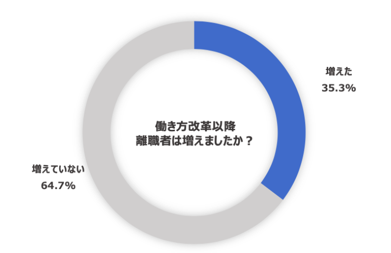 ＜全国離職原因調査＞離職多発注意報！！働き方改革で人材不足が加速！3社に１社で離職増加離職の原因は働きがい改革？７割以上が”働き続けやすさ”改革を希望夏季休暇・ボーナスでさらなる離職の可能性も