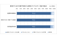 里親の9割が３歳未満の養育には「看護等休暇」「育休」「保育」が必要と回答