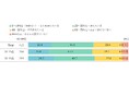 【20・30代の働く女性の夕食調査】「がんばりすぎてがんばれない夜のごはん白書」発表“自炊疲れ”による罪悪感の救世主は「タイパ」と「野菜」の両立！