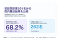 機能性医学・腸内環境（SIBO等）を扱う東京原宿クリニック、初診問診票591名分の院内集計結果を公開