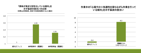 スコアは、脳波計より感性が取得できる感性アナライザを用いて算出