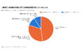 【エコキュート補助金の実態調査】申請の仕組みを正しく理解していた人は23.0%のみ。半数が「自分で申請する」と誤解