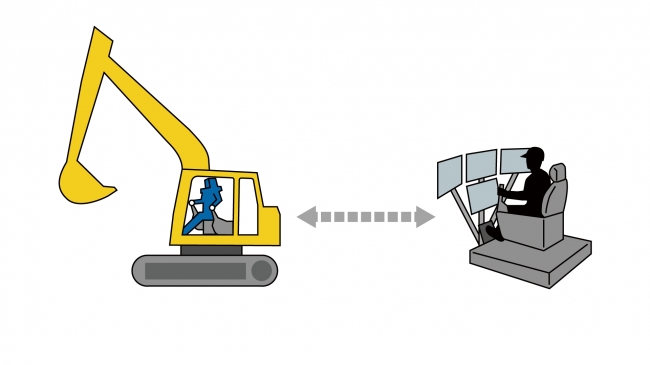 構成図■建設機械にDOKA ROBO 3を搭乗させ、専用コントローラーにオペレーターが搭乗する。オペレーターが専用コントローラーのレバーなどを操作すると、その動きに合わせてDOKA ROBO 3が建設機械のレバーを動かして、建設機械を操縦する