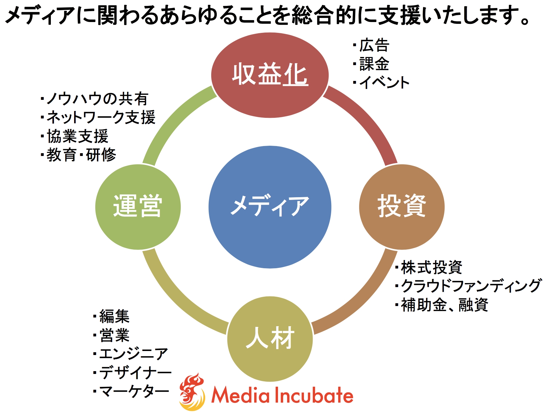 メディア特化の事業投資・アクセラレータを開始】メディアの課題解決を