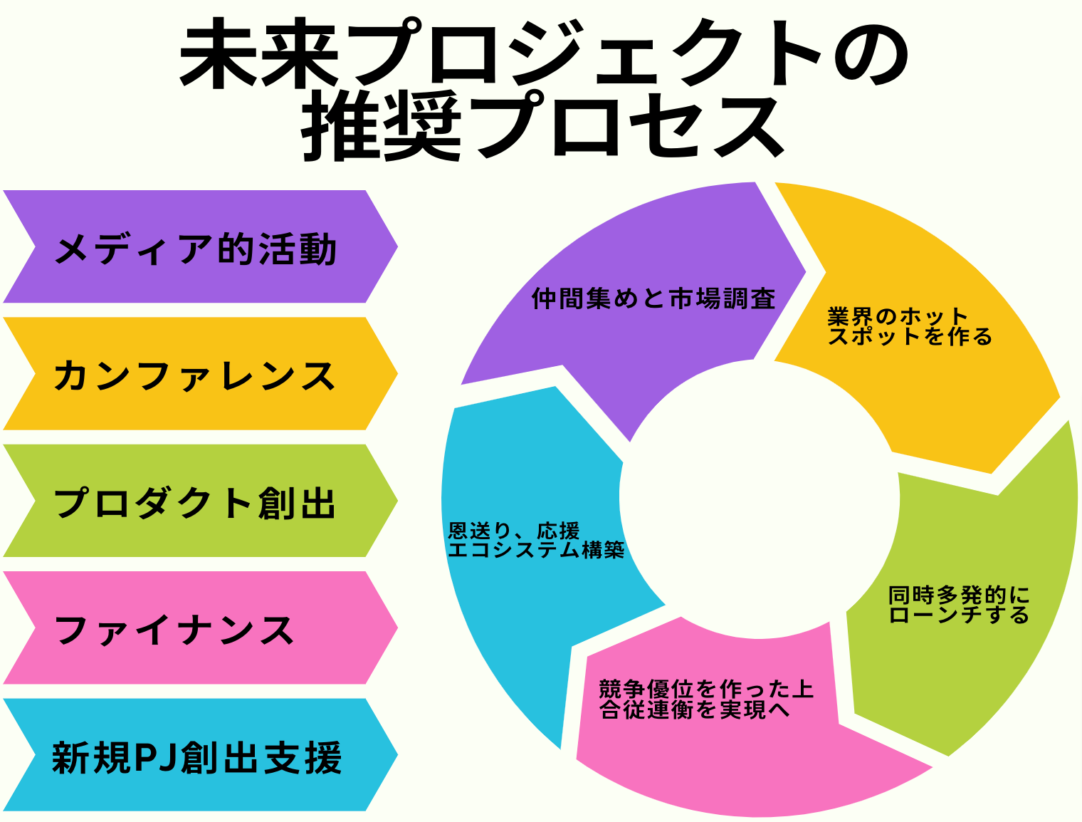 未来プロジェクトの推奨プロセスを発表 メディア的活動 カンファレンス プロダクト創出 ファイナンス 新規pj創出支援 仲間集めと応援の輪づくりを実現 株式会社メディアインキュベート メディアをアップデートし 学び合いの場を