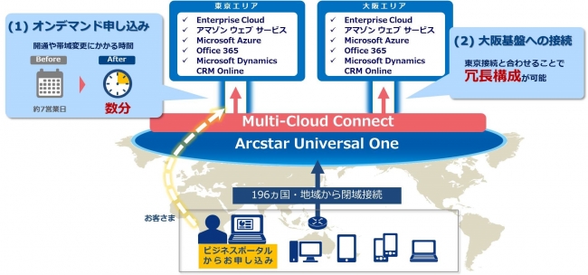 セキュアなネットワーク接続により複数クラウドの併用を実現する Multi Cloud Connect の機能強化について Nttコミュニケーションズ 株式会社のプレスリリース