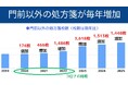 【調剤薬局の倒産が過去最多】16年連続成長の現役経営者による「患者に選ばれる薬局づくり」無料WEBセミナーを公開
