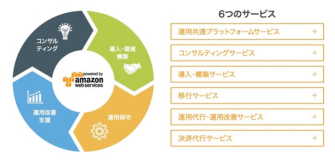 クラウドファースト が当たり前になった今 クラウドの導入 移行コストを半分にできる理由 株式会社ジェーエムエーシステムズのプレスリリース