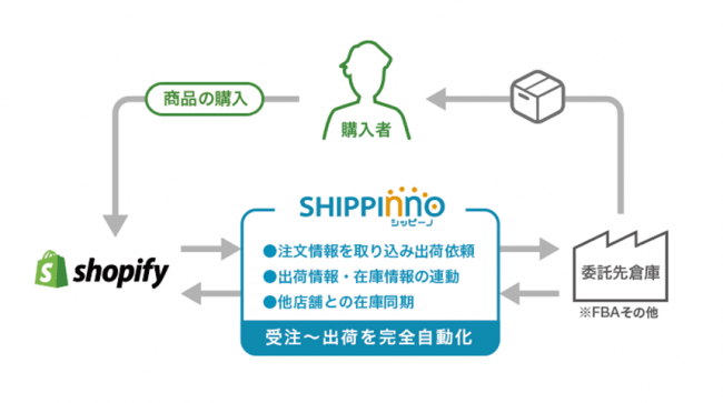 シッピーノ、Shopifyストアの出荷業務を自動化する新プライベート