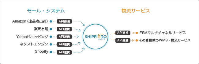 シッピーノ Amazon Marketplace Developer Council へ参加 Amazon マーケットプレイス Api へのフィードバックの提供を開始 シッピーノ株式会社のプレスリリース