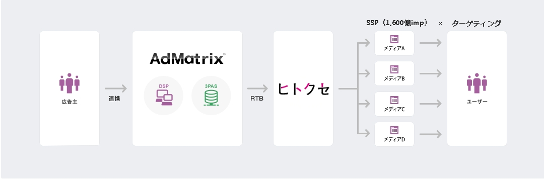 フルスピードの広告配信プラットフォーム『AdMatrix DSP』が株式会社ヒトクセの『Smart Canvas』と提携し、360度静止画バナーを使った配信が可能に