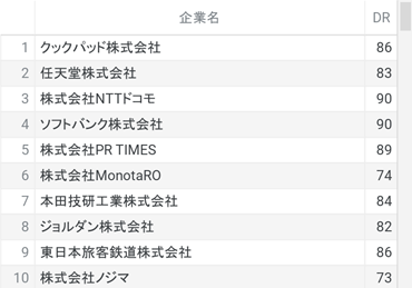 21年最新 上場企業3 6社のseoランキングレポートを公開 株式会社フルスピードのプレスリリース