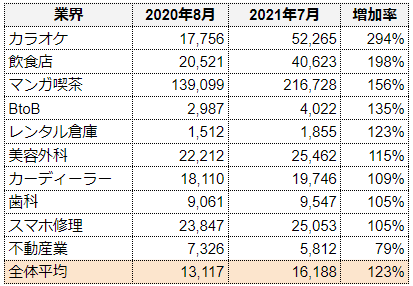 2021年meo調査 Google マイビジネス表示平均は123 成長 直近1年でのgoogle マイビジネス Google マップのニーズはどう変化したか 株式会社フルスピードのプレスリリース