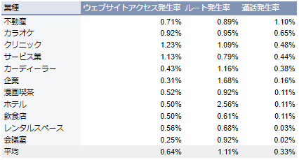 合計検索数比の各反応率