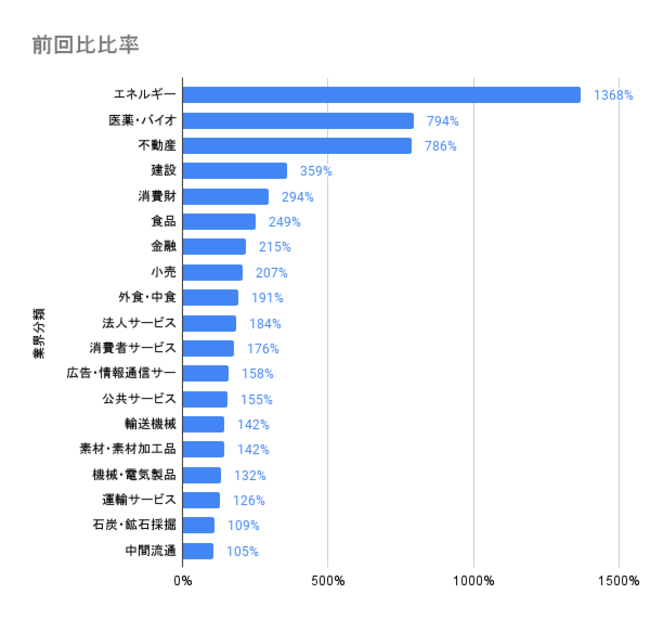 前回比比率