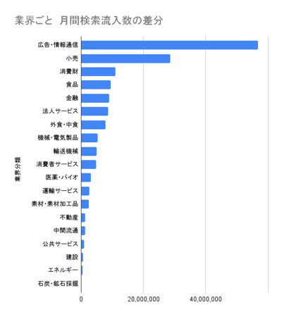 業界ごと月間検索流入数の差分