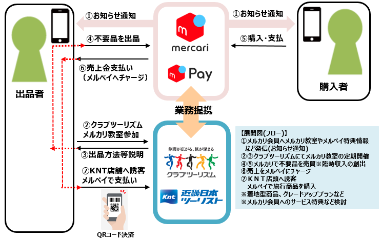 メルカリ メルペイ と 旅行消費喚起に向けた新たなマーケティングプログラムを共同展開 いらないものをメルカリで売って旅行へ行こう ｋｎｔ ｃｔ ｈｄのプレスリリース