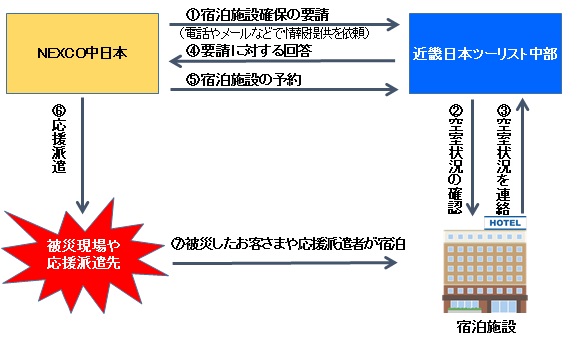 中日本高速道路と近畿日本ツーリスト中部は「災害時における宿泊施設