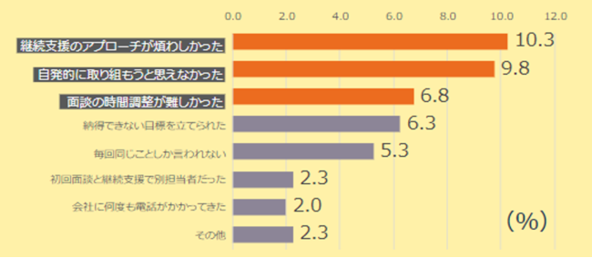 表2:特定保健指導を受けた対象者400人のアンケート 設問「特定保健指導の不満なところは?」への回答結果 表2:特定保健指導を受けた対象者400人のアンケート 設問「特定保健指導の不満なところは?」への回答結果
