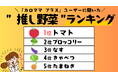~8月31日は「野菜の日」 健康アプリ利用者の野菜摂取実態をレポート〜 アプリ利用者の『推し野菜』ランキング第1位はトマト、2位は2026年度に国の指定野菜に加わるブロッコリー!