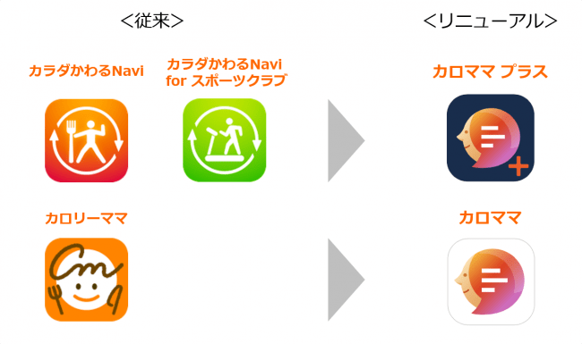 Ai管理栄養士が食事 運動 睡眠をアドバイスするアプリ カロママ シリーズとして5 12 全面リニューアル 株式会社リンクアンドコミュニケーションのプレスリリース