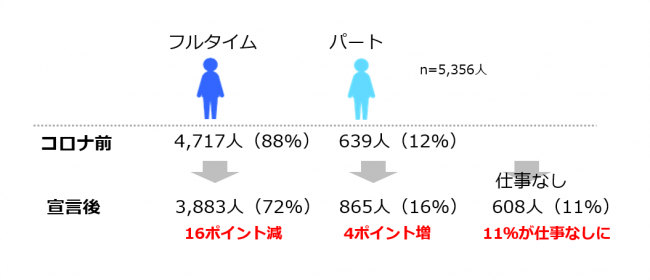 （図2）コロナ流行前に仕事をしていた人の働き方の変化　（n=5,356人)