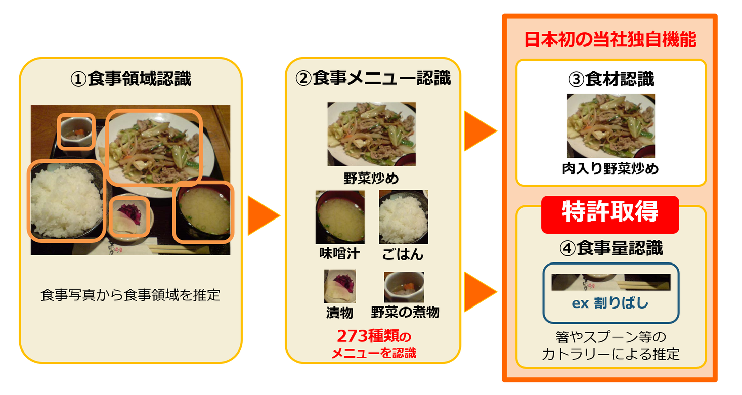 日本初の当社独自技術「食事量認識機能」が特許権を取得！AI健康アプリ「カロママ」シリーズの食事画像認識機能を大幅に強化