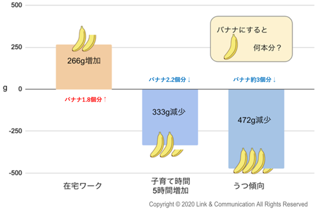 図3：生活様式の変化と果物摂取量の関係(1ヶ月あたりに換算)　n = 5,929名