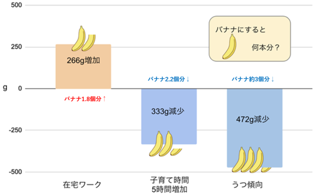 図3：生活様式の変化と果物摂取量の関係(1ヶ月あたりに換算)　n = 5,929名
