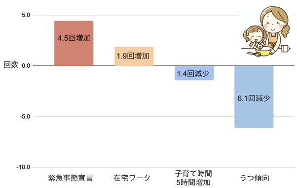 図1：生活様式の変化と自炊頻度の関係(1ヶ月あたりに換算)　n = 5,929名