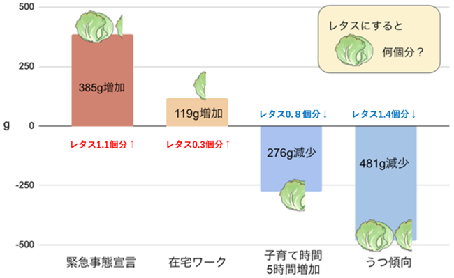 図2：生活様式の変化と野菜摂取量の関係(1ヶ月あたりに換算)　n = 5,929名