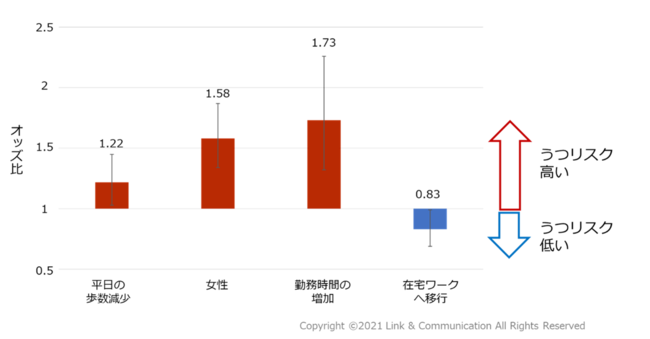 （グラフ）緊急事態宣言期間の勤務状況・生活習慣の変化に伴ううつリスク（男性：1,150人　女性：1,696人）