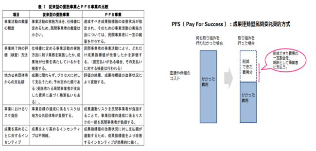 内閣府、「成果連動型民間委託契約方式共通的ガイドライン」より引用