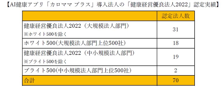 企業の健康経営をリードするパイオニア、リンクアンドコミュニケーションの実績～AI健康アプリ「カロママ プラス」を導入した法人70社が「健康経営優良法人2022」に認定...