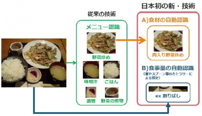 健康経営支援ソリューション カラダかわるnavi がアップデート 日本初 Ai活用により画像から食材 食事 量を解析する新機能を搭載 株式会社リンクアンドコミュニケーションのプレスリリース