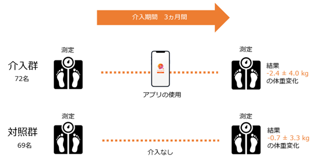 図2 本研究の方法と結果 図2 本研究の方法と結果