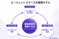 AIエージェントの影響はECの「3つの領域」に広がる―エージェントコマースの循環モデルとは