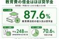 10〜30代の借入実態調査｜「学生ローン」利用はわずか1.1%と奨学金の22分の1。借入の入口は奨学金が最多