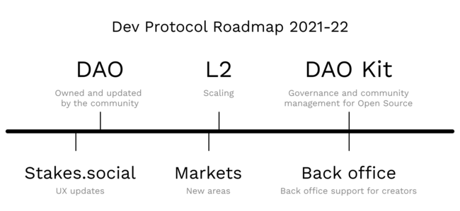 Dev Protocol DAOロードマップ
